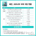 배민, 14만 영세식당에 111억 추가 지원