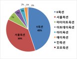 큰손 사라진 미술품 경매, 거래 K옥션 다시 1위