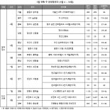 새해 첫 주, 전국 10곳 2703가구 분양 돌입