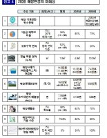 해수부, 2030년까지 해양플라스틱 절반으로 줄인다