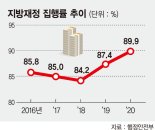 작년 지방재정 집행률 89.9% '역대 최고'