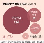 청약 노리고 위장결혼까지… 부정청약 197건 잡았다