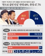 'MB·朴 사면론' 찬반 팽팽…찬성 47.7% vs 반대 48.0%