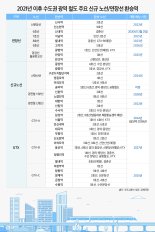 더블? 트리플?… 환승역 부동산 인기 '고공행진'