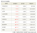 [fnRASSI]장마감, 코스닥 상승 종목(아이컴포넌트 30.0% ↑)