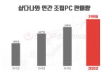 샵다나와, 지난해 조립PC 판매량 29만대……“전년比 21％↑”