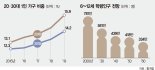 '고용·주거→결혼·출산' 선순환 구조로 인구정책 새 틀 짜야 [저출산의 습격, 인구재난 시작됐다]