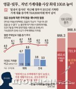 '빚내서 집사라' 박근혜 정부보다 가계대출 증가폭 더 늘었다