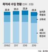 맥주·담배에 교육세라니… 40년전 만든 목적세의 오류