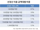 코로나 자금경색 온라인 소상공인, P2P 선정산으로 숨통 트였다