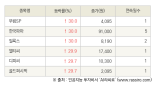 [fnRASSI]오늘의 상한가, 무림SP 30.0% ↑