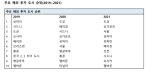 아시아태평양 투자자 60% "올해 부동산 매입 확대할 것”