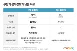 쿠팡 "거짓주장과 모함에 단호히 대응"…노동 강도 논란 반박