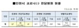 <1년간 통계>인천시 코로나19 확진 누계 3580명, 44명 사망