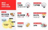 페이코 식권, 6만 식권 사용처 확보…온라인 사용처도 확대