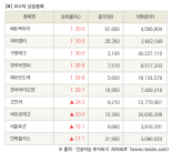 [fnRASSI]장마감, 코스닥 상승 종목(쎄트렉아이 30.0% ↑)