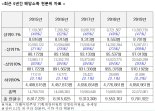 양경숙 의원 "상위 0.1% 연간 배당소득 10조3937억"