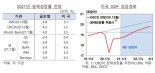 "美재정정책, 수입 수요 늘려 글로벌 성장 견인"