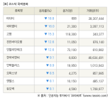 [fnRASSI]장마감, 코스닥 하락 종목(이디티 -18.8% ↓)