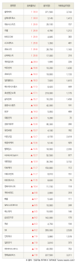 [fnRASSI]셀리버리, 삼화네트웍스 등 40종목 52주 신고가 경신