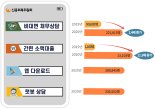 "생업이 바빠요" 24시간 비대면 채무상담 증가 