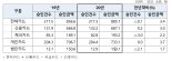 지난해 카드 승인금액 증가율 3.4% … 역대 최저