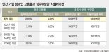 장애인 의무고용 부담금 차등화… 대기업에 더 많이 물린다