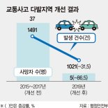 교통사고 다발지역 179곳 개선..사망 86.5%·사고 31.5% 감소