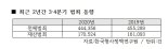 '코로나 장발장' 급증...경기악화, 범죄 부추긴다