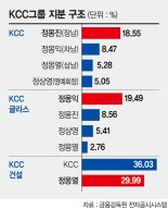 KCC '왕자의 난' 없다… 삼형제간 분리·독립경영 강화