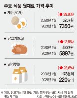 계란·밀가루 뛰자 피자·햄버거도 먹거리가격 '도미노 인상' 현실로