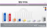 文지지율 2주연속 40%대..정의당 역대 최저치 근접