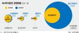 정영채 승부수 적중…WM-디지털-IB 전부문 실적 날았다 [포춘클럽 라운지]