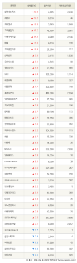 [fnRASSI]삼화네트웍스, 세방우 등 40종목 52주 신고가 경신