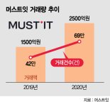 온라인 명품시장 커지자… 플랫폼 스타트업들 폭풍 성장