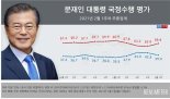 文대통령 지지율 3주 만에 30%대 재하락…서울·부산서도 약세