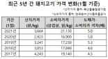 '金겹살' 된 삼겹살? 한돈농가 "산지가는 '폭락'"