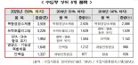 유산균 증식 돕는 프락토올리고당 수입량 급증