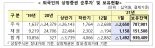 외국인 두 달 연속 '팔자' 행보.. "차익실현·게임스탑 이슈 영향"