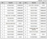 전국 36개 국립박물관 평가, 국립중앙박물관 등 우수 26개관 인증