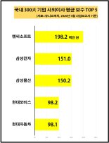 300대 기업 사외이사 평균연봉 5000만..엔씨소프트·삼성전자 등 '억대'