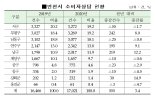 인천시 2020년 소비자상담 전년 대비 1.9% 감소