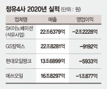 정유4사, 작년 적자 5兆  ‘최악’