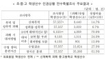 조희연표 학교폭력 대책에 '미봉책' 비판··· "학교도 책임져야"