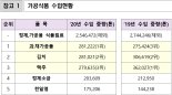 지난해 가장 많이 소비한 수입식품은? "과·채가공품, 김치, 맥주"