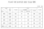 무고죄 기소율 역대 최저, 성범죄 무고 '어쩌나'