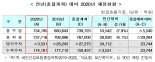 코로나로 개인위생관리, 작년 건보재정 지출 전년보다 2.5조 줄었다