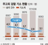 무고죄 100건 중 3건만 기소… 빈번한 성범죄 무고 '어쩌나'