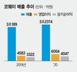 코웨이 매출 2년연속 3조 넘었다…'구로시대' 산뜻한 출발