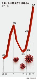 38일만에 확진자 600명대로 급증… "4차 대유행 우려" [코로나 재확산 경고등]